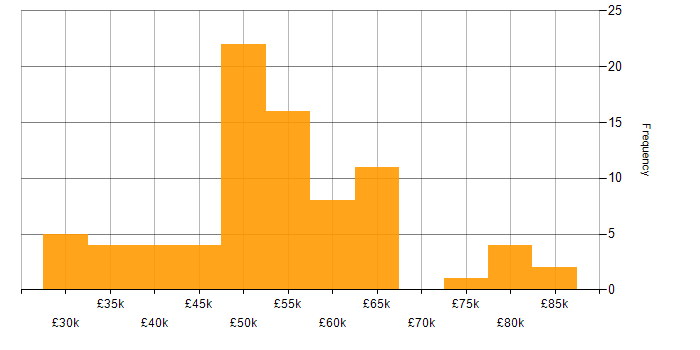 Salary histogram for MySQL in the West Midlands