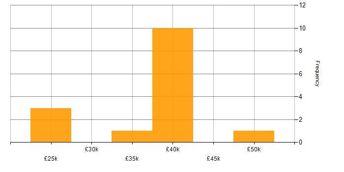 Salary histogram for MySQL in West Sussex