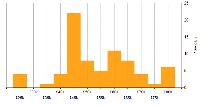Salary histogram for MySQL in West Yorkshire