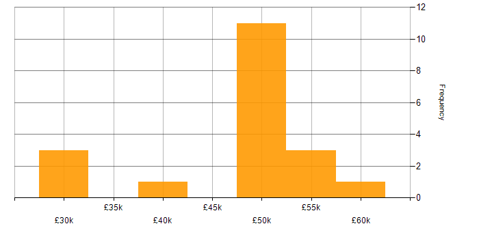 Salary histogram for MySQL in Worcestershire