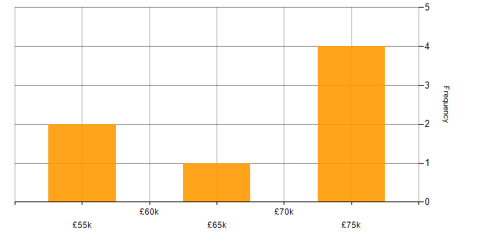 Salary histogram for MySQL DBA in the UK