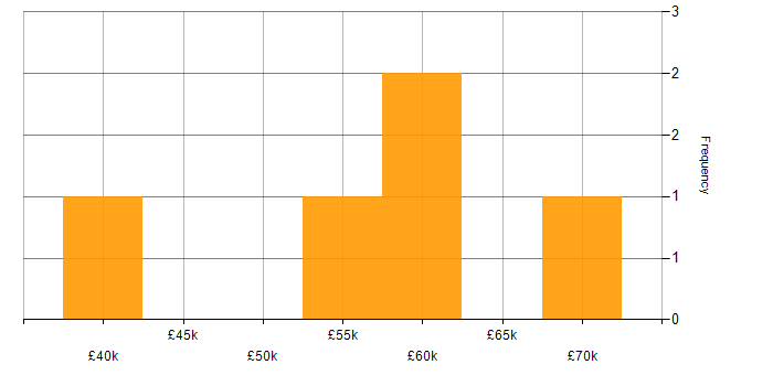 Salary histogram for N-Tier in the North of England
