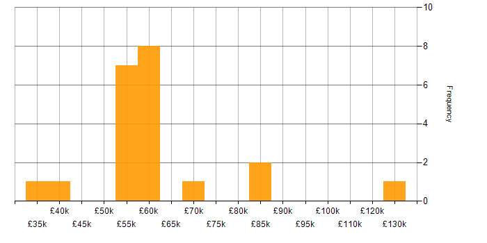 Salary histogram for N-Tier in the UK