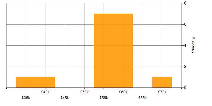 Salary histogram for N-Tier in the UK excluding London