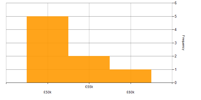 Salary histogram for NaaS in the UK
