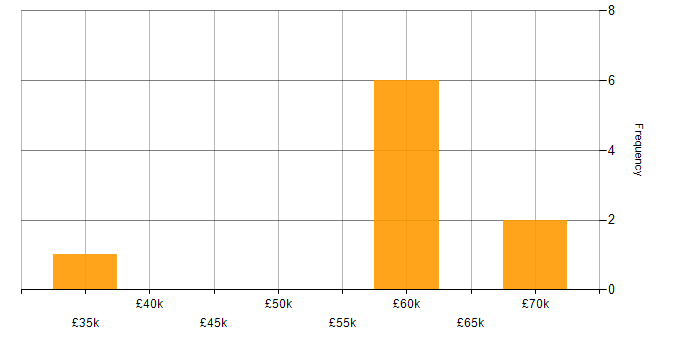 Salary histogram for Nagios in the North of England