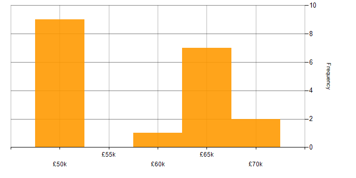 Salary histogram for NAS in the City of London