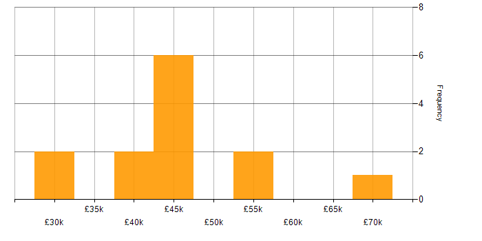 Salary histogram for NAS in the East Midlands