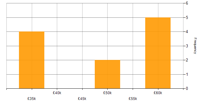 Salary histogram for NAS in Hampshire