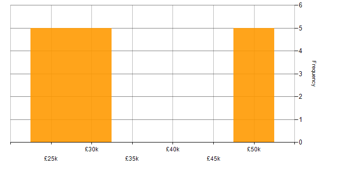 Salary histogram for NAS in Manchester