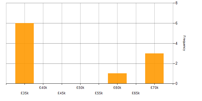 Salary histogram for NAS in Oxfordshire