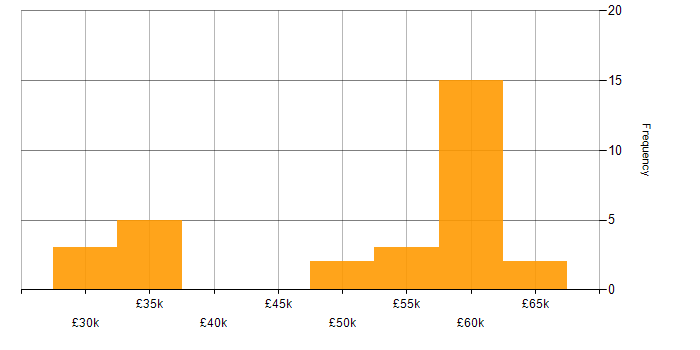 Salary histogram for NAS in West Yorkshire