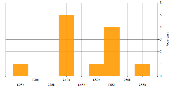 Salary histogram for NAS in Wiltshire