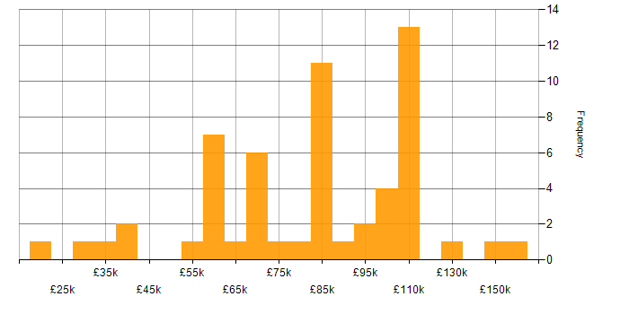 Salary histogram for Natural Language Processing in London