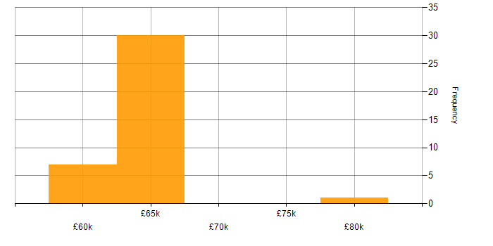 Salary histogram for NCSC in Bristol