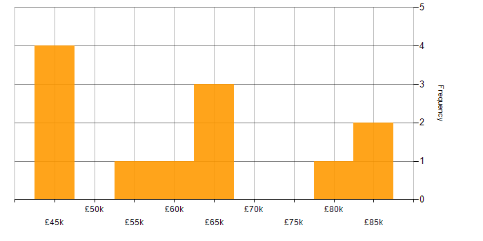 Salary histogram for NCSC in the City of London
