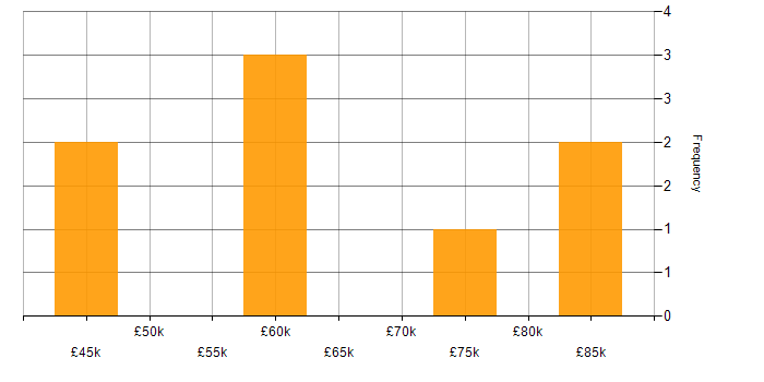 Salary histogram for NCSC in Manchester