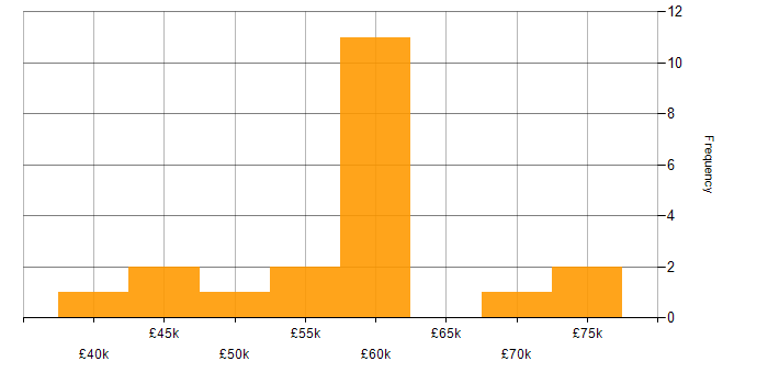 Salary histogram for NCSC in the Midlands