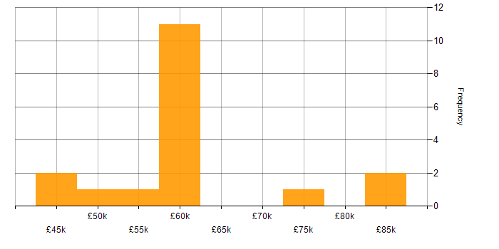 Salary histogram for NCSC in the North West