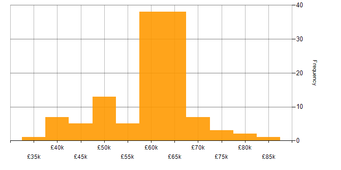 Salary histogram for NCSC in the UK excluding London