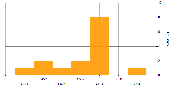 Salary histogram for NCSC in the West Midlands