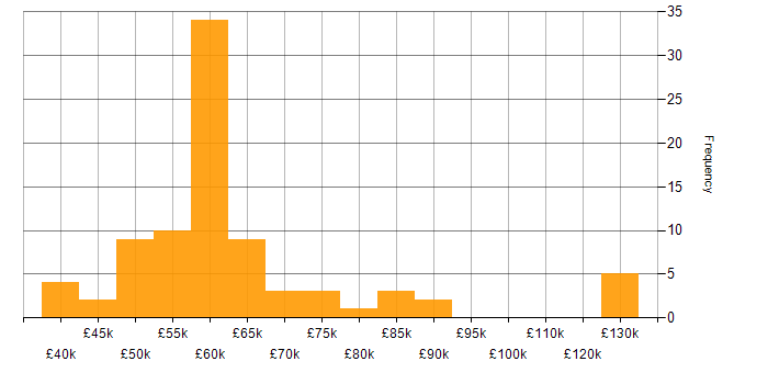 NCSC salary histogram for jobs with a WFH option