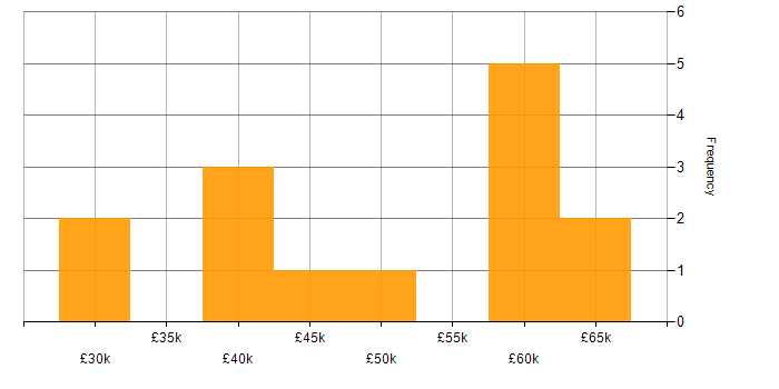 Salary histogram for NEBOSH in the South East