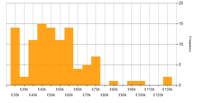 Salary histogram for NEC in the UK