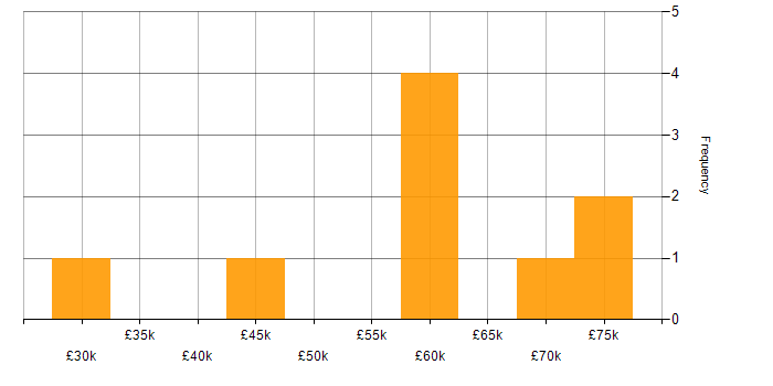 Salary histogram for NEC in the West Midlands