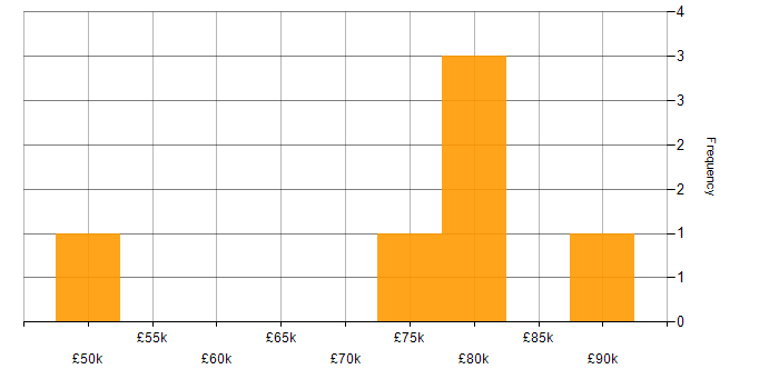 Salary histogram for NeoLoad in the UK