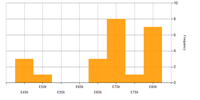 Salary histogram for Nessus in London