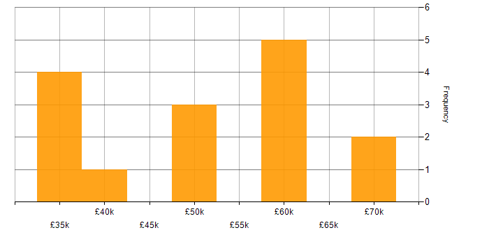 Salary histogram for Nessus in the North of England
