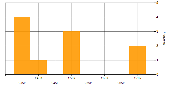 Salary histogram for Nessus in the North West