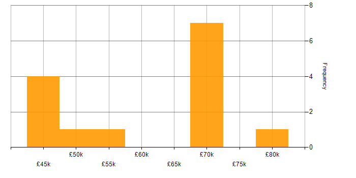 Salary histogram for Nessus in the South East