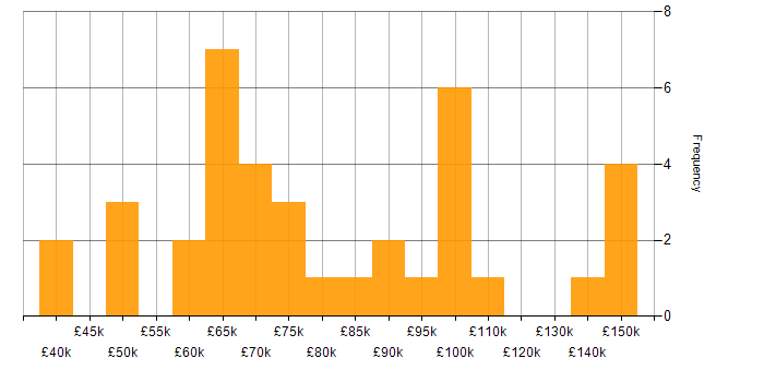 Salary histogram for NestJS in the UK