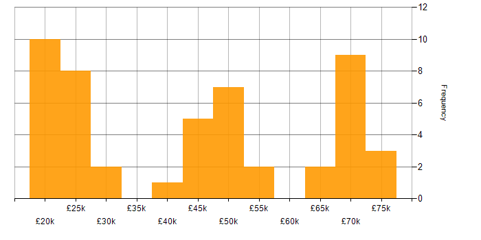 Salary histogram for NetApp in the North of England