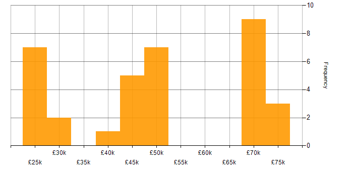 Salary histogram for NetApp in the North West