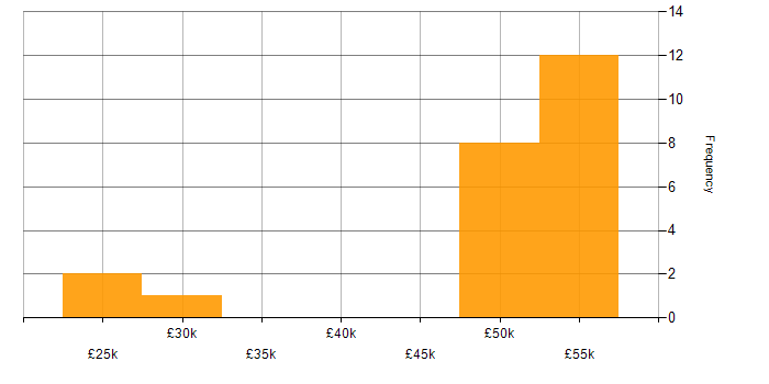 Salary histogram for NetApp in the South West