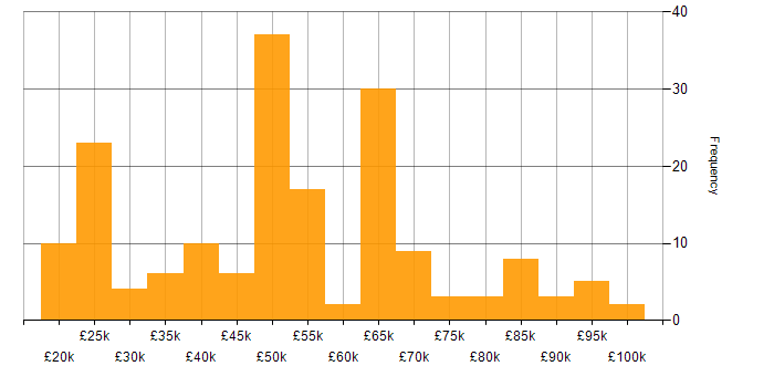 Salary histogram for NetApp in the UK
