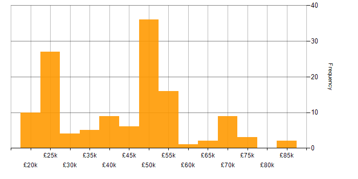 Salary histogram for NetApp in the UK excluding London