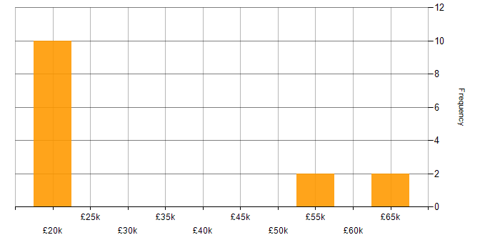 Salary histogram for NetApp in Yorkshire
