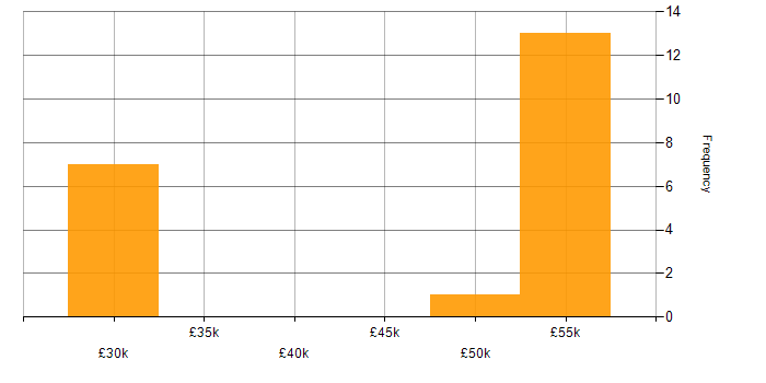 Salary histogram for NetBackup in the South East