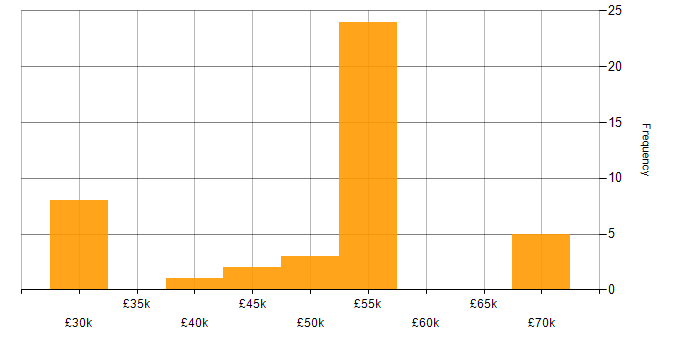 Salary histogram for NetBackup in the UK