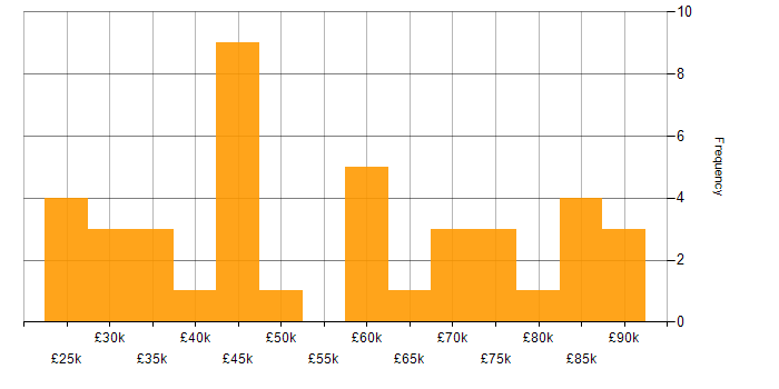 Salary histogram for NetScaler in England
