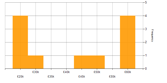 Salary histogram for NetScaler in the North of England