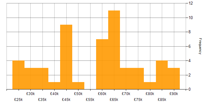 Salary histogram for NetScaler in the UK