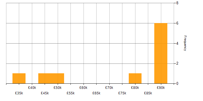 Salary histogram for Netskope in the UK