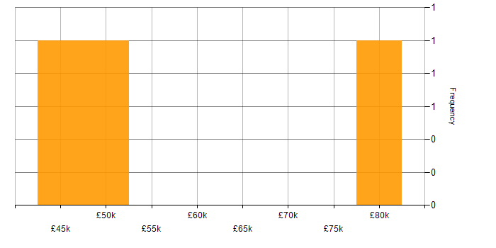 Salary histogram for Netskope in the UK excluding London