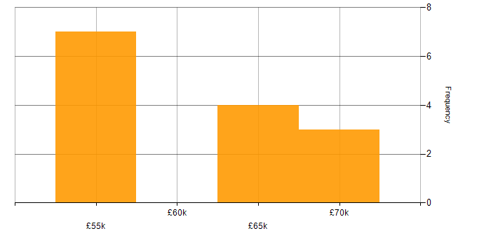 Salary histogram for NetSuite in Cheshire