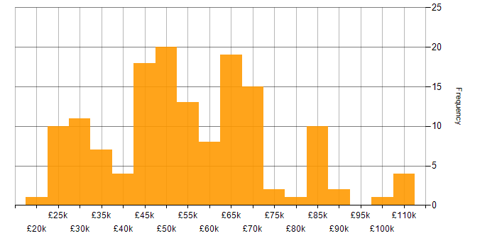 Salary histogram for NetSuite in England